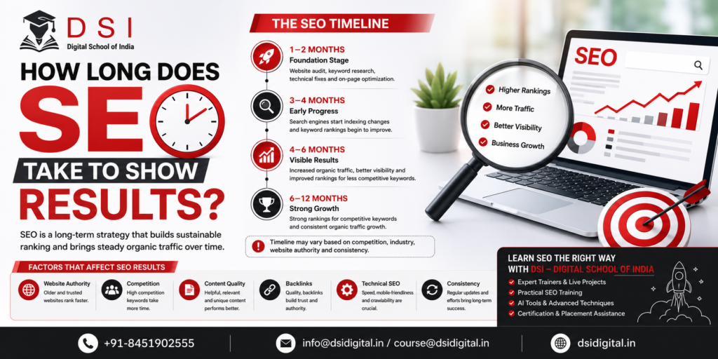 DSI – Digital School of India banner explaining how long SEO takes to show results, featuring an SEO dashboard on a laptop, a magnifying glass, keyword ranking graphics, an SEO timeline, and contact details for digital marketing training.