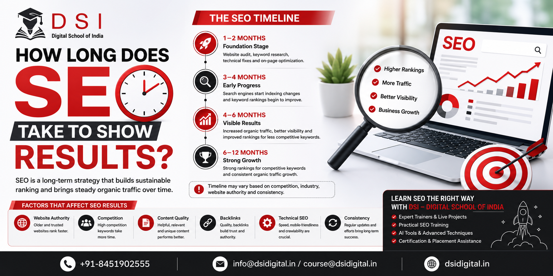 DSI – Digital School of India banner explaining how long SEO takes to show results, featuring an SEO dashboard on a laptop, a magnifying glass, keyword ranking graphics, an SEO timeline, and contact details for digital marketing training.
